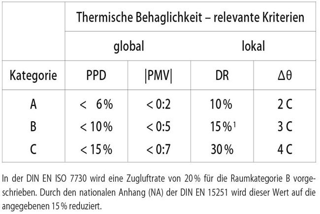 DIN EN ISO 7730 table